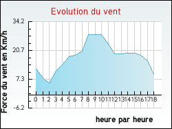 Evolution du vent de la ville Saint-Georges-d'Olron